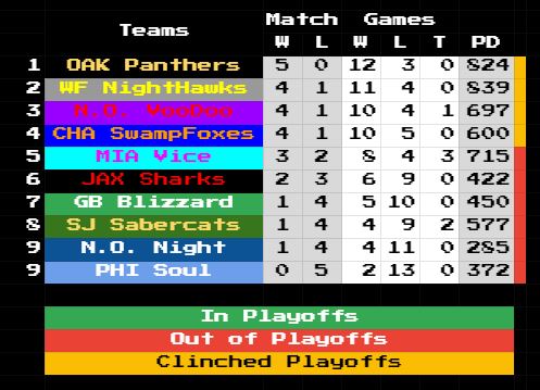 RetroBowl_AFL's tweet photo. Match 5:

The Panthers lose their 3rd game but finish undefeated in matches going 5-0.

Their fellow playoff opponents are all 4-1, all with at least 10 wins. https://t.co/xHcnnVzzkd