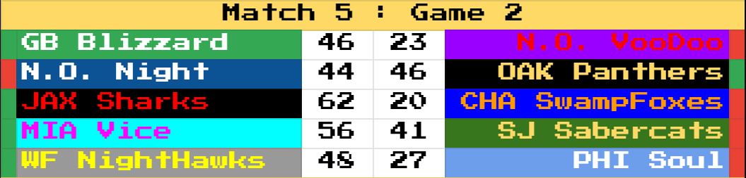 RetroBowl_AFL's tweet photo. Match 5:

The Panthers lose their 3rd game but finish undefeated in matches going 5-0.

Their fellow playoff opponents are all 4-1, all with at least 10 wins. https://t.co/xHcnnVzzkd