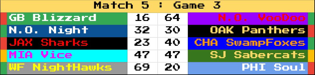 RetroBowl_AFL's tweet photo. Match 5:

The Panthers lose their 3rd game but finish undefeated in matches going 5-0.

Their fellow playoff opponents are all 4-1, all with at least 10 wins. https://t.co/xHcnnVzzkd