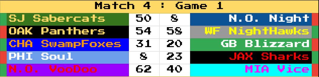 RetroBowl_AFL's tweet photo. Match 4:

The NightHawks lose and leave the Panthers as the last undefeated team which lost another game to the Hawks.

Similarly the Sabercats win and jump ahead of the Night while leaving the Soul. https://t.co/b4p6cTYFqu