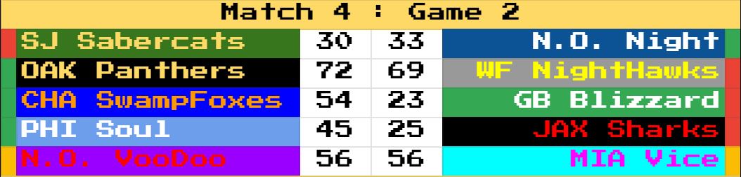 RetroBowl_AFL's tweet photo. Match 4:

The NightHawks lose and leave the Panthers as the last undefeated team which lost another game to the Hawks.

Similarly the Sabercats win and jump ahead of the Night while leaving the Soul. https://t.co/b4p6cTYFqu