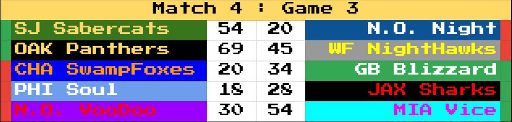 RetroBowl_AFL's tweet photo. Match 4:

The NightHawks lose and leave the Panthers as the last undefeated team which lost another game to the Hawks.

Similarly the Sabercats win and jump ahead of the Night while leaving the Soul. https://t.co/b4p6cTYFqu