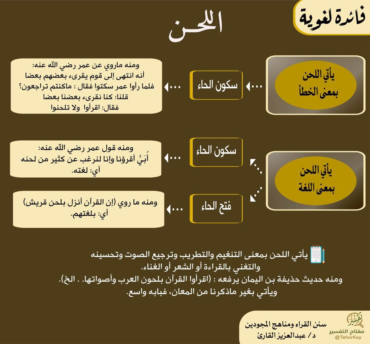 TafsirKey's tweet image. 📜💡

فائدة لغوية من كتاب 

#سنن_القراء_لعبدالعزيز_القارئ
#مفتاح_التفسير