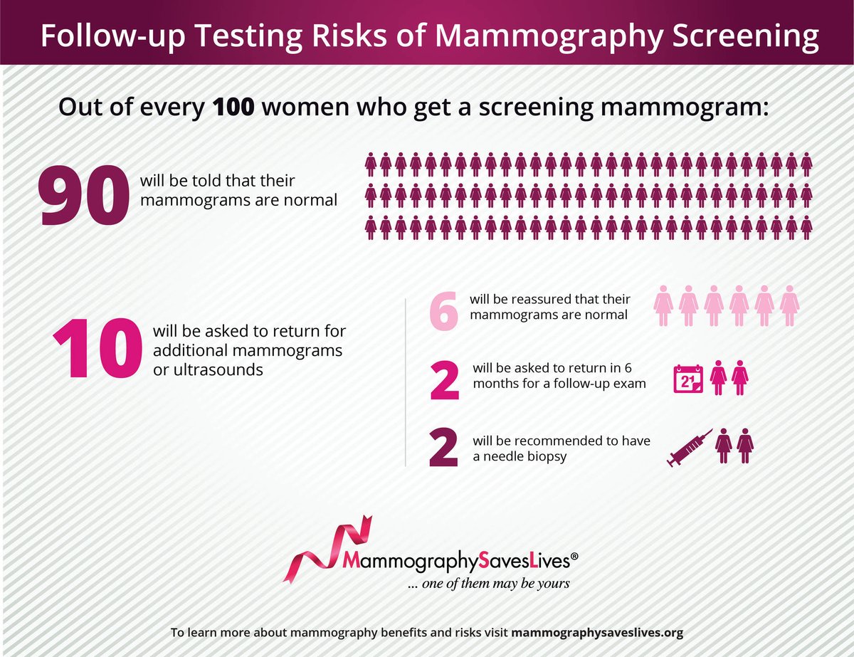Natasha Monga, MD (@natashamongamd) on Twitter photo Learning from <a href="/DonnaPlecha/">Donna Plecha</a> presenting Breast Cancer Screening Resources at the <a href="/OhioRadSociety/">Ohio Radiological Society</a> Meeting. Did you know there is a "Talking to Patients about Breast Cancer Screening Toolkit" to share with referring clinicians? Check out this great resource tinyurl.com/2v9y3sbk. Learning from <a href="/DonnaPlecha/">Donna Plecha</a> presenting Breast Cancer Screening Resources at the <a href="/OhioRadSociety/">Ohio Radiological Society</a> Meeting. Did you know there is a "Talking to Patients about Breast Cancer Screening Toolkit" to share with referring clinicians? Check out this great resource tinyurl.com/2v9y3sbk.