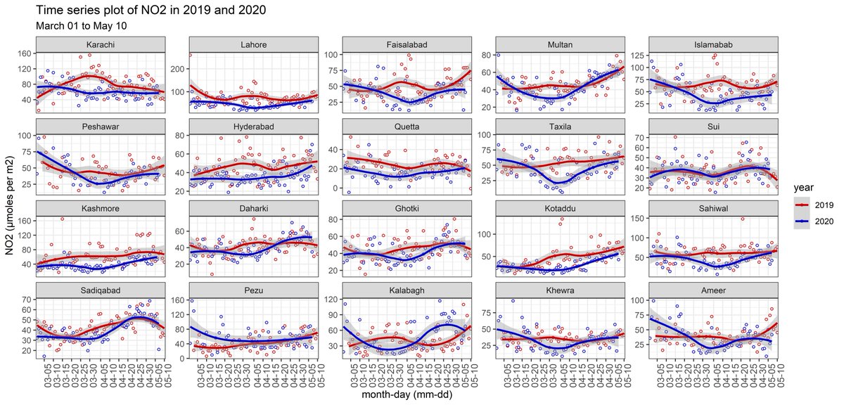 Faisal_Mueen's tweet photo. Our article reports episodic changes in #AirQuality and sectoral emissions. Coal-based thermal power plants followed by megacities (transportation sector) are the major emitters of NO2. AOD-emissions are complex to characterize. https://t.co/tNr2OULvgf
#EO4GOOD, #COVID19 https://t.co/pK482SMwkE