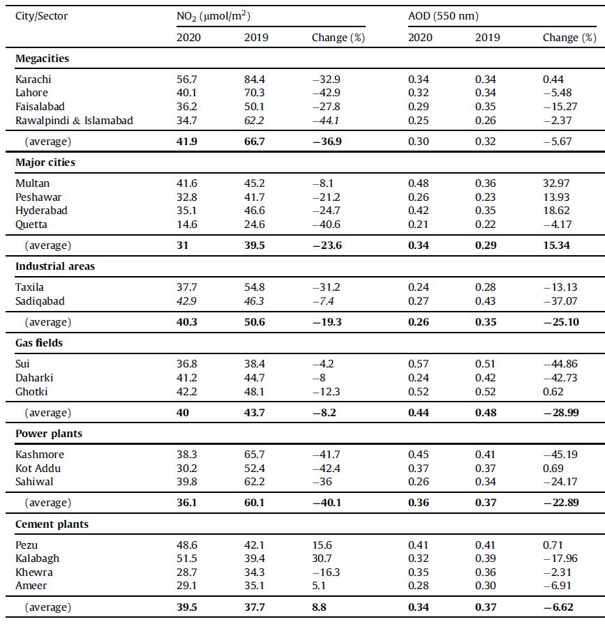 Faisal_Mueen's tweet photo. Our article reports episodic changes in #AirQuality and sectoral emissions. Coal-based thermal power plants followed by megacities (transportation sector) are the major emitters of NO2. AOD-emissions are complex to characterize. https://t.co/tNr2OULvgf
#EO4GOOD, #COVID19 https://t.co/pK482SMwkE