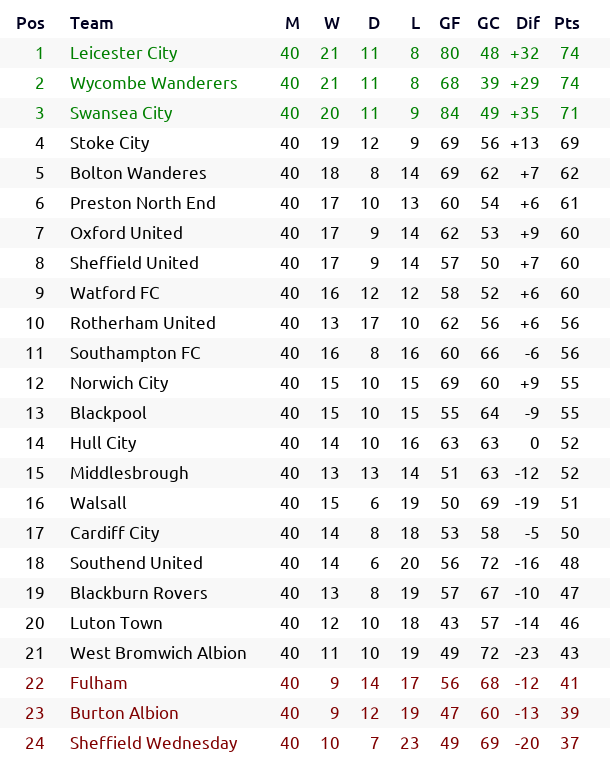 _bootball's tweet photo. #England 🏴 #Championship Season 2069/70 Round 40: results and classification

#LCFC #Chairboys #Swans #SCFC #BoltonWanderes #pnefc #OUFC #SUFC #WatfordFC #rufc #SaintsFC #ncfc #UTMP #hcafc #Boro #Saddlers #CardiffCity #SouthendUtd #Rovers #LTFC #WBA #FFC #BAFC #swfc https://t.co/5j1Jl62K2A