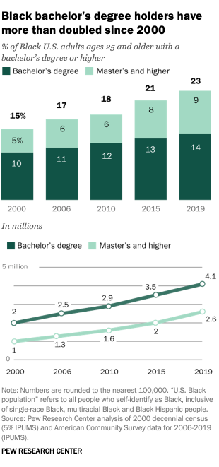 FactTank's tweet photo. The number of Black Americans with a bachelor’s degree or more education has more than doubled since 2000. https://t.co/tH0onaXKQT https://t.co/qnvaWhwwV1