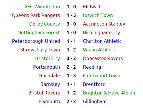 _bootball's tweet photo. #England 🏴 #LeagueOne Season 2069/70 Round 40: results and classification

#pafc #BrentfordFC #BHAFC #DCFC #BristolCity #AFCW #RAFC #ftfc #BCFC #itfc #BristolRovers #NFFC #SALOP #QPR #wafc #YouReds #ReadingFC #DRFC #asfc #Millwall #PUFC #Pompey #Gills #cafc https://t.co/sxVKAHyhKl