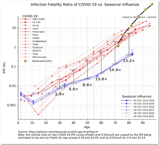 Kano Zerocovid The Netherlands Very Partially Report Covid19 Deaths Sarscov2 Ifr 21 Netherlands Still Rather High Ref Data H T Zorinaq T Co Qpftwuruwb