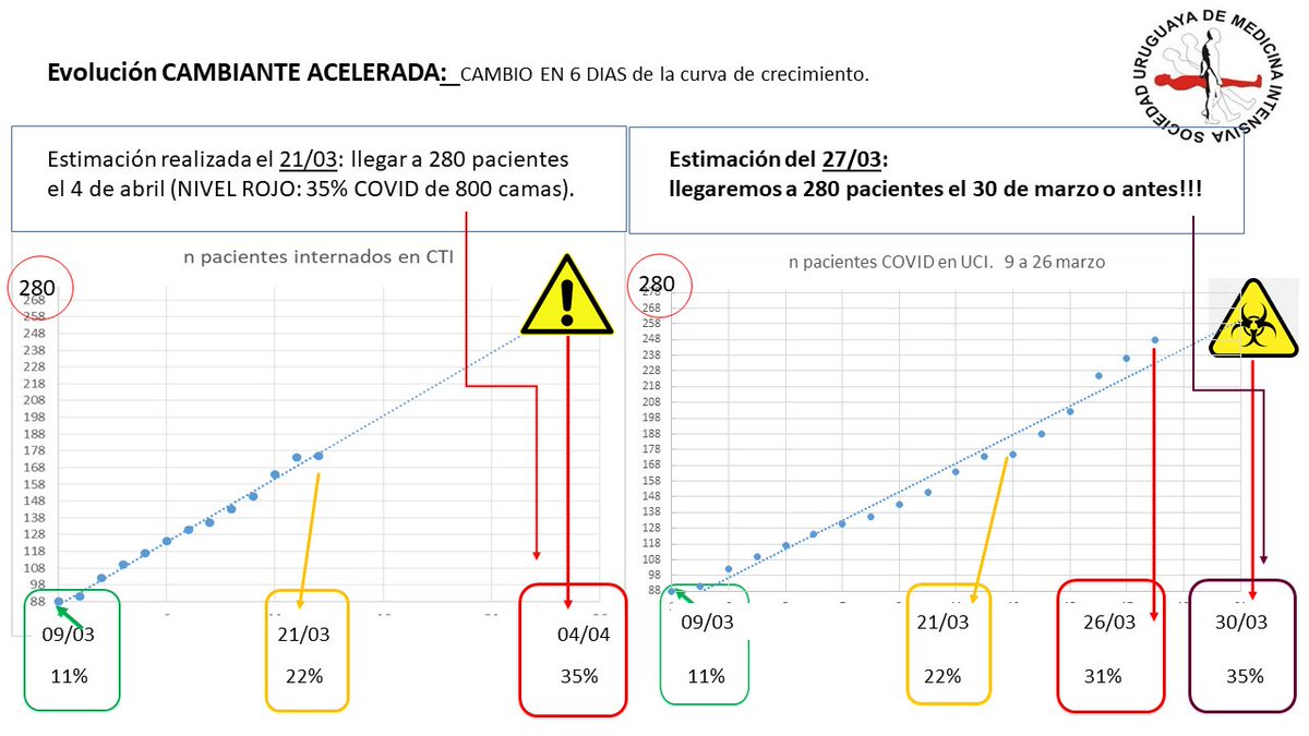 sumi_medicina's tweet image. Se acelera el ingreso de pacientes COVID-19 a CTI...sobrecarga del sistema y aumento de muertes. (Datos de 52 UCI de TODO el pais)