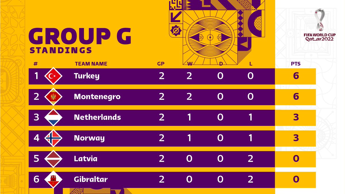 FIFAWorldCup's tweet photo. 📊 Turkey and Montenegro make it maximum points from two outings in #WCQ, while the Netherlands kick-start their campaign. https://t.co/ZtLcAPM5ZZ