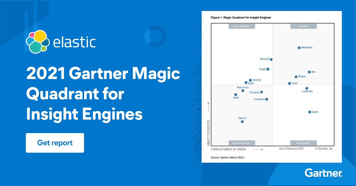 elastic's tweet photo. Exciting news! Elastic is a new entrant and has been recognized as a Challenger in the 2021 @Gartner_inc Magic Quadrant for Insight Engines. 

Get the full report to learn how our enterprise search solution helps customers and teams scale and innovate → https://t.co/fiSkltgSFG https://t.co/aCDV9oJsI3