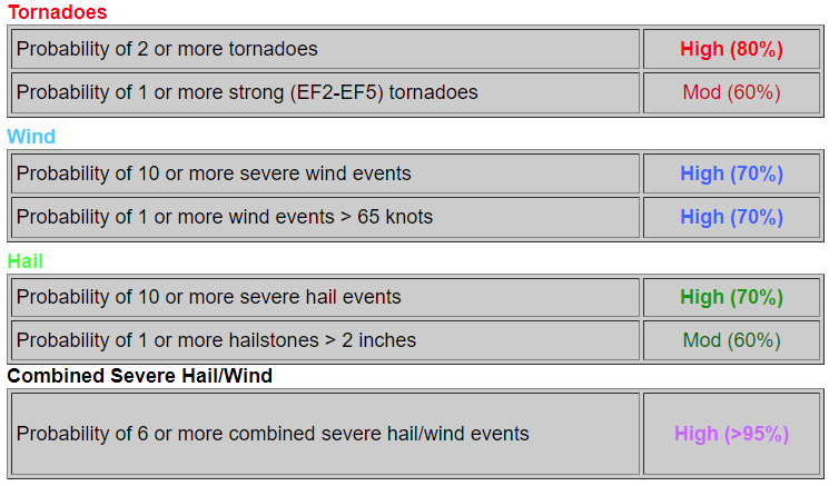 memphisweather1's tweet photo. Here are the severe weather probabilities associated with the Tornado Watch we are in. This is for the whole watch, NOT just Memphis, but SPC is almost certain there will be all forms of severe weather in the box and some likely to be "significant." #WeatherProbs #memstorm https://t.co/VUas6cNNYz