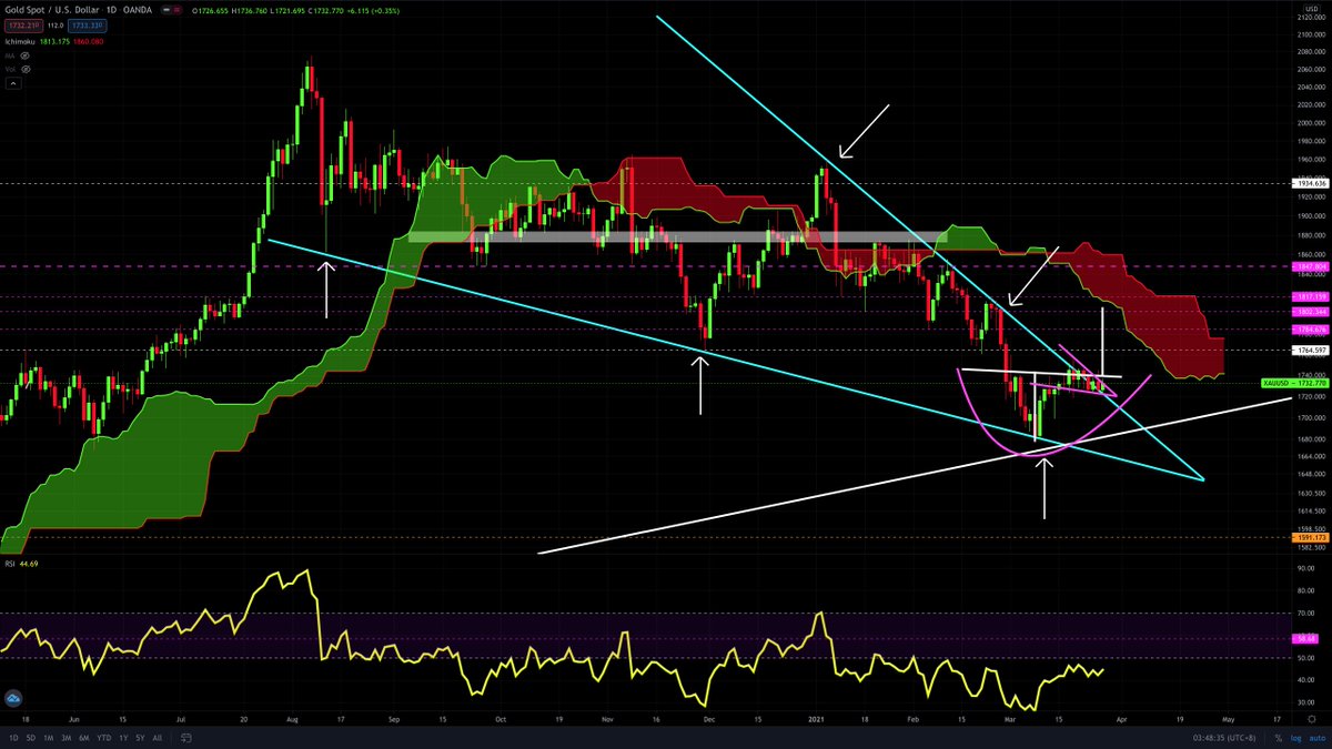 supercatmy's tweet image. Folks, the power of pattern for #Gold to be unfolding, soon! (look at the tiny #daily bullish #wedge!)
