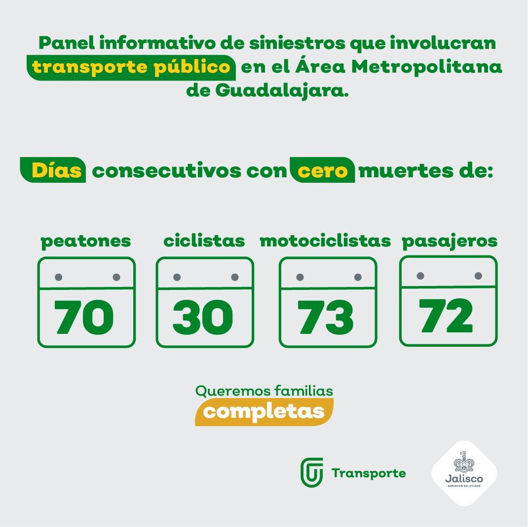 TransporteJal's tweet photo. 🗓#PanelInformativo| Por octava ocasión desde que se estableció el panel informativo, se cumplió un nuevo período de 30 días consecutivos sin víctimas fatales por siniestros de tránsito que involucran al transporte público. https://t.co/t4YWRg0U5G