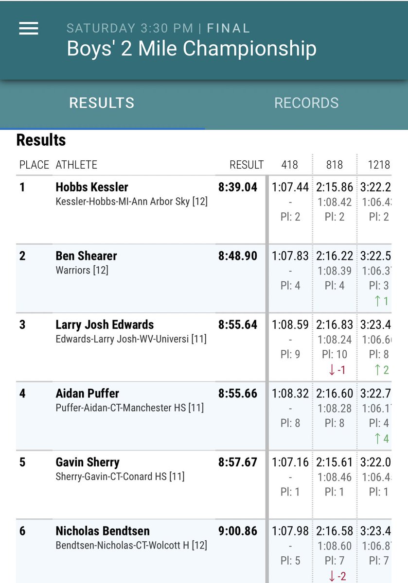 MaryAlbl's tweet image. Amazing effort and showing from #cttrack in boys 2 mile. Sherry putting in all the work, leading a terrific field.