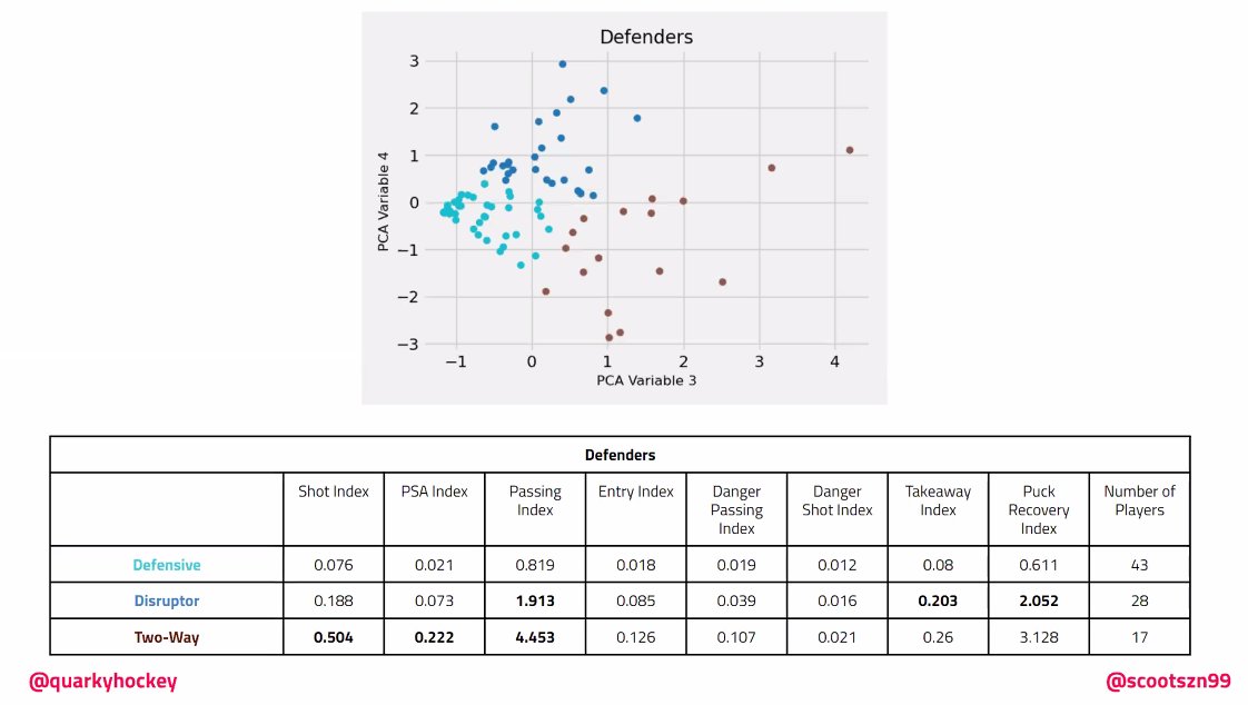 I can't say enough about the work done by <a href="/quarkyhockey/">Carlie</a> and @scootszn99 to advance our understanding of the women's game. Their project for #BDC2021 #OTTHAC is outstanding. It's such a valuable tool to analysts and those studying the women's game.

docs.google.com/spreadsheets/d…