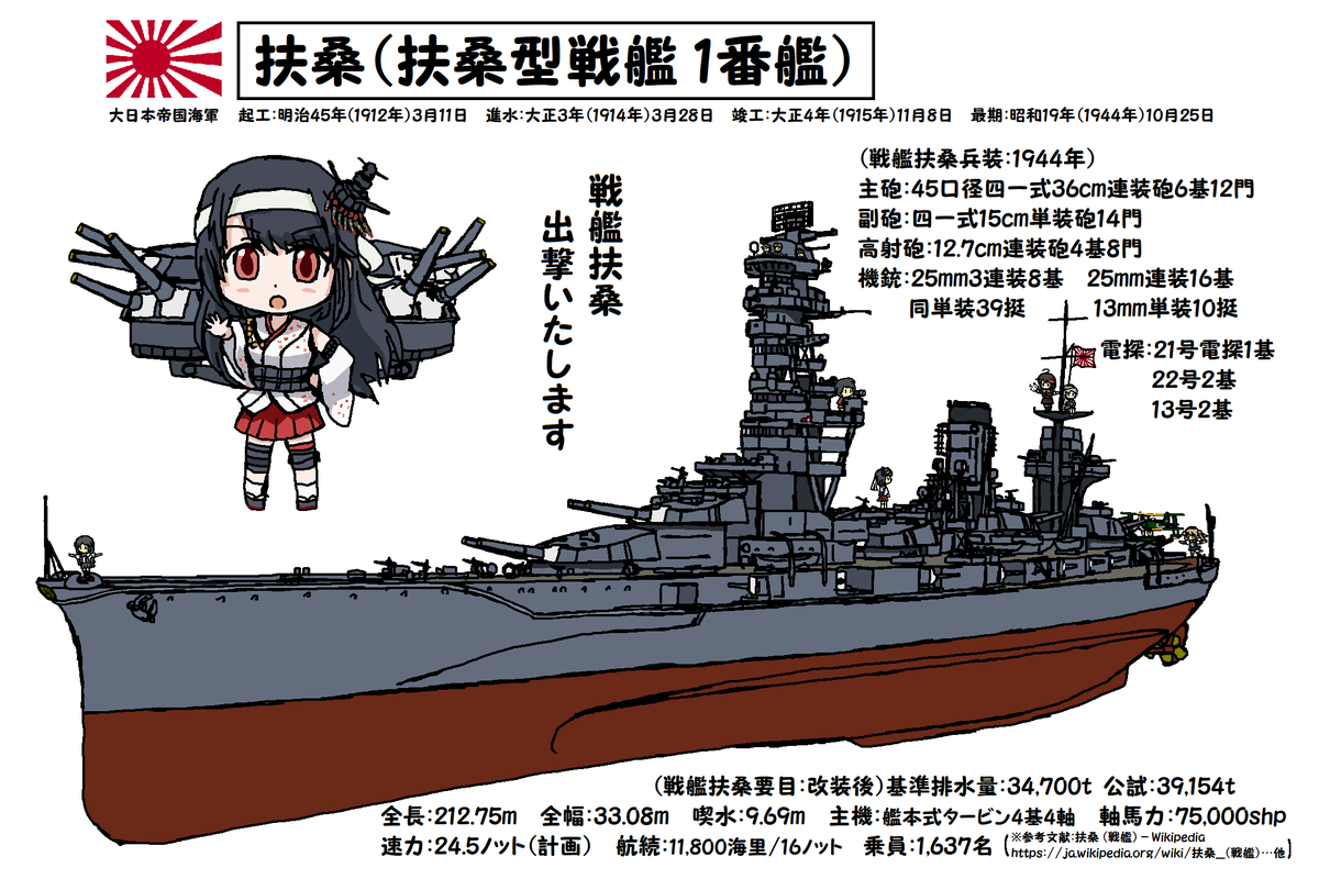 ?おはようございます!
日曜日の朝です!?

今日、3月28日は
戦艦「扶桑」の進水日です!
大正3年(1914年)呉海軍工廠

日本海軍最初の超弩級戦艦
2度に渡る近代化改装(呉)で独特の艦橋構造物を持ち
水面から50m以上になり
同型艦の山城と共に日本戦艦中最高

?手洗励行
今日も元気に行きましょう! 