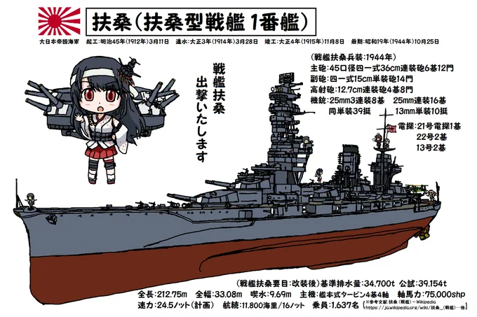 ?おはようございます!
日曜日の朝です!?

今日、3月28日は
戦艦「扶桑」の進水日です!
大正3年(1914年)呉海軍工廠

日本海軍最初の超弩級戦艦
2度に渡る近代化改装(呉)で独特の艦橋構造物を持ち
水面から50m以上になり
同型艦の山城と共に日本戦艦中最高

?手洗励行
今日も元気に行きましょう! 