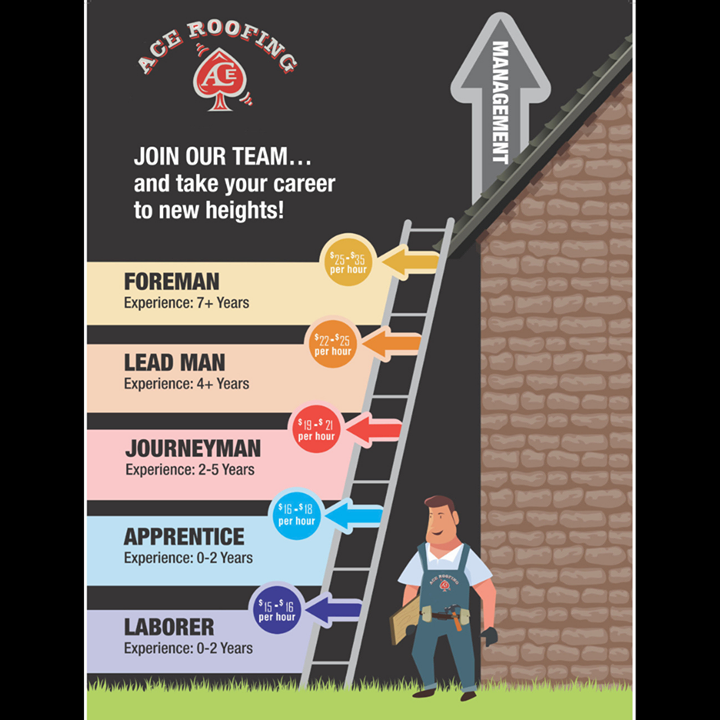 AceRoofingMT's tweet photo. We’re hiring! Climb the career ladder at Ace Roofing!

Visit our website, go to Careers and click on the red link under the giant red arrow to be taken to our current job openings.  You can also  email us at hr@AceRoofingMT.com or call 406-578-2107.  

#RoofingContractorMT https://t.co/I9yNZ3qRVH