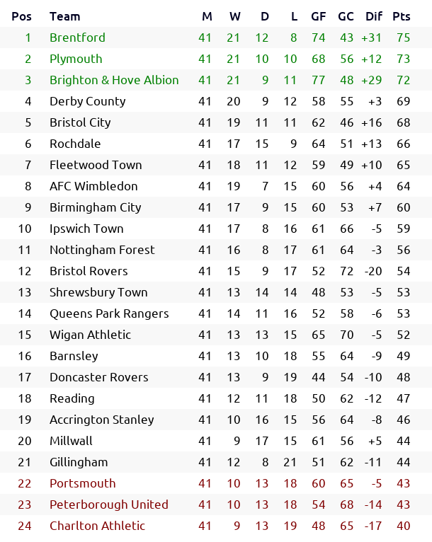 _bootball's tweet photo. #England 🏴 #LeagueOne Season 2069/70 Round 41: results and classification

#BrentfordFC #pafc #BHAFC #DCFC #BristolCity #RAFC #ftfc #AFCW #BCFC #itfc #NFFC #BristolRovers #SALOP #QPR #wafc #YouReds #DRFC #ReadingFC #asfc #Millwall #Gills #Pompey #PUFC #cafc https://t.co/03KKU9G2S0