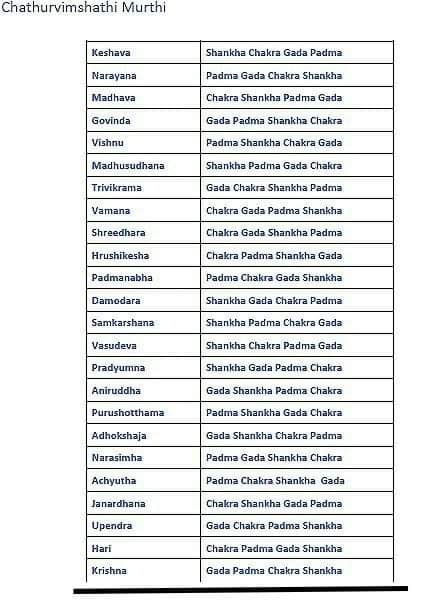 Mahesh10816's tweet photo. How to identify the specific Vishnu deity

Top right hand , top left hand , bottom left hand, bottom right hand

Read the list attached and correlate with the above mentioned position

This info is very rare https://t.co/h0X7Ju2m0g