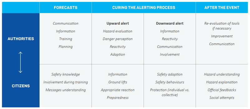 AIDR_News's tweet photo. An effective alerting process is an essential component in emergency and disaster management. Read about improving alert systems in AJEM: https://t.co/Vjz61VPeIp
@EstebanBopp @karineweiss30 @Gilles_Martin_ @JohnDouv @BeaGisclard https://t.co/pTHOc0WEos