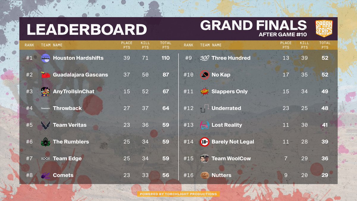 🏆 <a href="/hardshifts/">Houston Hardshifts</a> still in the lead after 10 games in the #PUBGSpark Grand Finals!

<a href="/GascansPUBG/">Gascans</a> &amp; <a href="/atc_pubg/">Any Trolls In Chat</a> climbing into 2nd &amp; 3rd.

🏃Many teams are still in contention for the top slots over the remaining 5 games tomorrow! Tune in starting @ 3PM PT.

#SparkSeries <a href="/PUBGEsports/">PUBG Esports</a> NA