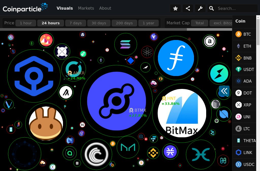 Coinparticle's tweet photo. Biggest 24hour Movers:

1️⃣ #Helium Gains 33.86%
2️⃣ #BitmaxToken Gains 27.82%
3️⃣ #Ankr Gains 24.98%

More Visuals 👉 https://t.co/OwIaWu1CUA  

🗣️ Stay up-to-date, Follow: @Coinparticle

#HNT $HNT #BTMX $BTMX #ANKR $ANKR #ripple #invest #forextrader #altcoin #crypto https://t.co/o5x5Wj0FQG