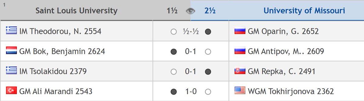FIDE_chess's tweet photo. Victories of Mikhail Antipov over Benjamin Bok and Christopher Repka over Stavroula Tsolakidou brought the narrow win to the University of Missouri @Mizzou!
What an intense and close final! #StudentChess https://t.co/xSRJbnhTHc