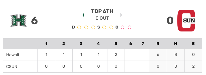 HawaiiSB's tweet photo. End of 5 | UH 6 CSUN 0

Going to put this here, and notice there's a "0" in a certain column. https://t.co/rU7CllxbZT