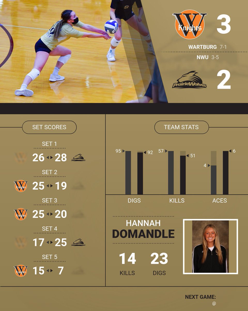Finished the season with a tough 5-set loss to Wartburg. Kelsie ended the game with a season high 24 digs! #pwolfnation