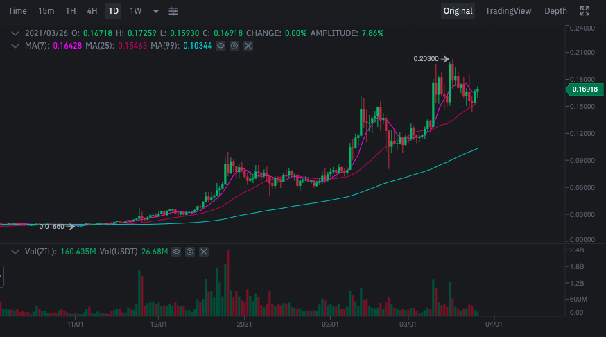 MemesZil's tweet photo. TODAY’S #GIVEAWAY 🎉🎉

💰 Prize: 100 $zil
⏰ Ends: 24 hrs

EASY to enter:
1. Retweet
2. Follow @MemesZil

📢 Believe me, people are going to FOMO into #Zilliqa very soon. 🔥🔥🚀

#zil #ZilliqaCommunity #crypto #cryptocurrency #blockchain #cryptotwitter #btc #ethereum #ada https://t.co/hIDdq4EUCj