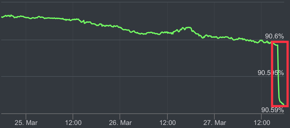 Piggy News on X: 📈PIGGY STATS📉 Roblox being down, no players were playing  Piggy last night. At the moment, less than 700 people are playing. 📌A  major breakdown at Roblox has disrupted