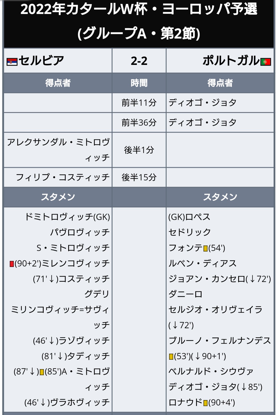ワールドサッカー代表戦 速報 22年 カタールw杯 ヨーロッパ予選 ポルトガルが2点差追いつかれセルビアとドロー ラストプレーのロナウドのゴールは幻に ベルギーもチェコとドローで連勝ならず セルビア 2 2 ポルトガル アイルランド 0 1