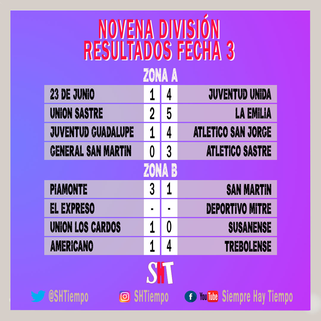 SHTiempo's tweet photo. #SiempreHayTiempo ⚽️ Fútbol menor - RESULTADOS FECHA 3 (extraoficiales)

Agradecimiento a El Gráfico de la San Martín  (@LigaSanMartin) por suministrar los datos de la zona B. https://t.co/ANMHYwwJXL