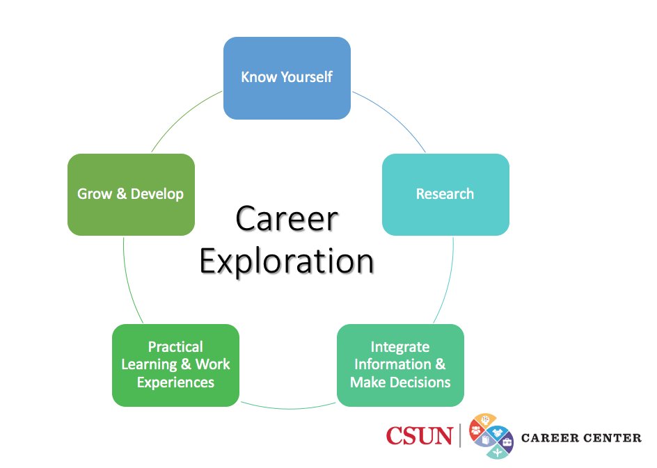 Want to know the value of your career with a #CSUN degree? Learn about it at #ExploreCSUN. Session starts at 3:30 PT.  ow.ly/zIKe50E7xpc