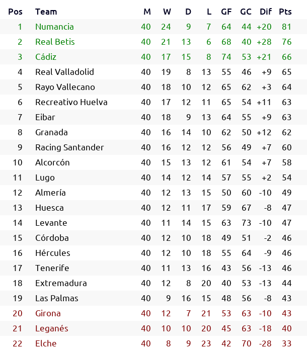 _bootball's tweet photo. #Spain 🇪🇸 #LaLiga2 Season 2069/70 Round 40: results and classification

#CDNumancia #RealBetis #CadizCF #RealValladolid #RayoVallecano #Decano #SDEibar #GranadaCF #VamosRacing #ADAlcorcon #CDLugo #UDAlmeria #SDHuesca #LevanteUD #CordobaCF #HerculesCF #CDTenerife #ExtremaduraUD https://t.co/o37135LGtN