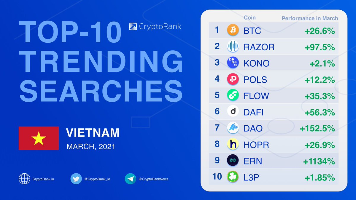 mrrpiusz's tweet image. 🔥 @razor_network is making huge wave in Vietnam🇻🇳. 🚀

#OracleNetwork #Trending $RAZOR
#CTBot Adrop RAM 0.5 trx 50