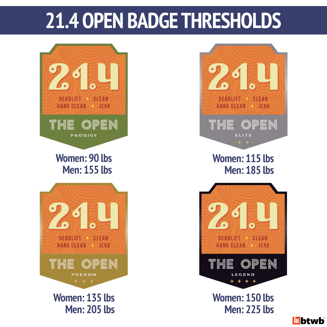 btwb's tweet photo. The #21point4 Merit thresholds have been set!
•Prodigy - W: 90 lbs, M: 155 lbs
•Elite - W: 115 lbs, M: 185 lbs
•Phenom - W: 135 lbs, M: 205 lbs
•Legend - W: 150 lbs, M: 225 lbs
Log your score to #btwb to earn your 21.4 Merit badge.
#InTheOpen @crossfitgames https://t.co/KKimvAqBl6