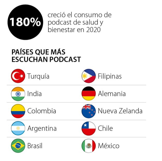 carvicab's tweet image. Colombia 🇨🇴, Argentina 🇦🇷, Brasil 🇧🇷 , Chile 🇨🇱 y México entre los 10 primeros ! #pocasts #Hcsmla