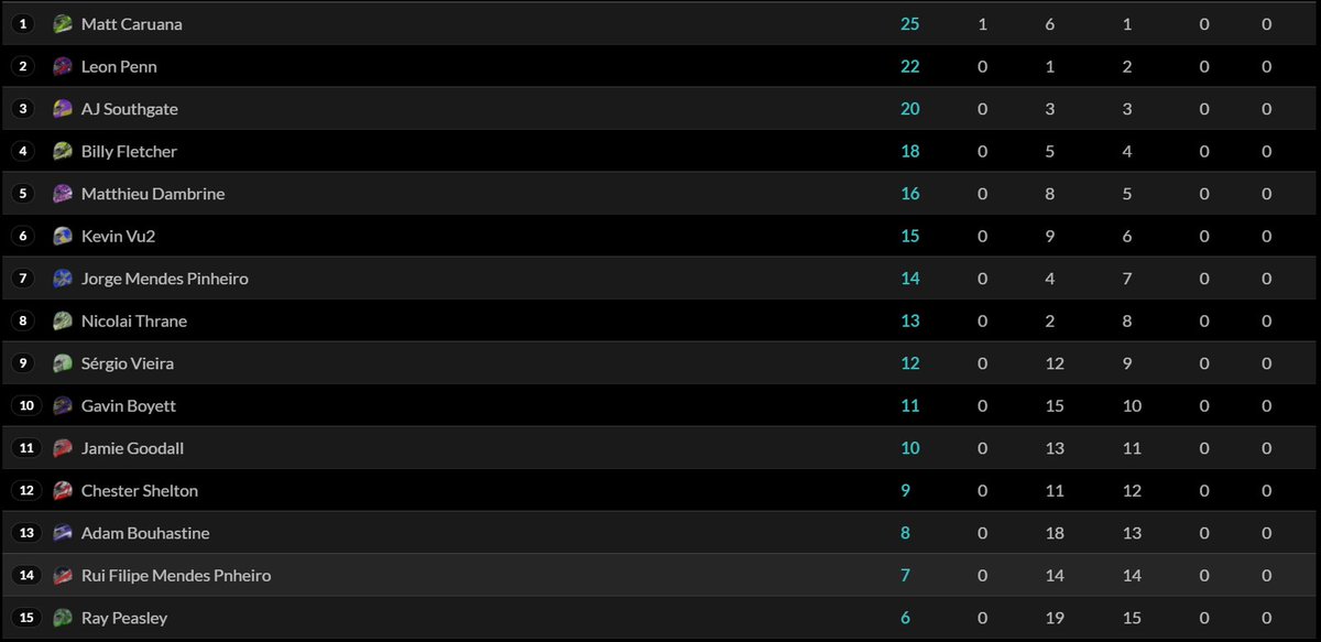 TCE_Virtual's tweet photo. Round 1 of the #SRE league @sebringraceway 

Our drivers 
@matdambrine P5
@raypeasley P15

#iRacing #simracing  #league #GT3 https://t.co/YJWKeXPdtH