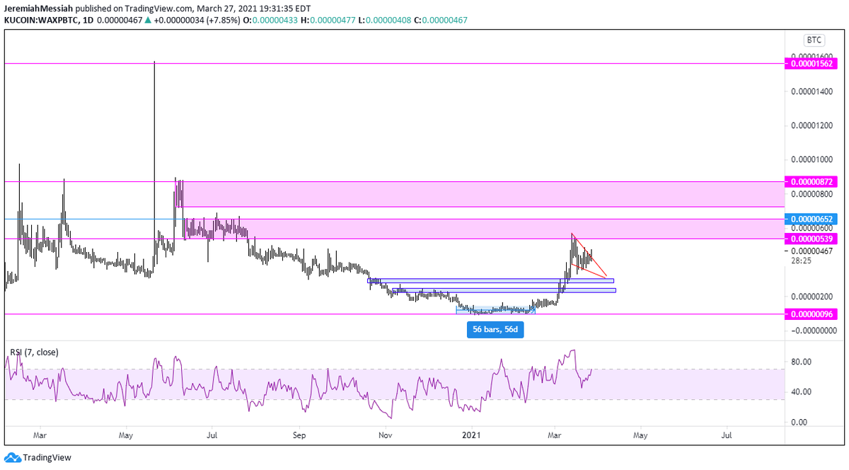 $WAXP This is definitely a break from wedge at this point, no debating it. Quite a bit of turbulence expected ahead. If 850 breaks there's not much between us and 1500 sats.