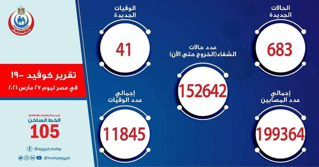 supercrypto0's tweet photo. زيادة الاعداد واضحة ف لابد من تدخل من الرئيس السيسي ولجنة أزمة كورونا قبل وقوع الكارثة مرة أخرى وتخطي الاعداد ال١٠٠٠ حالة وأكثر يوميا 
#اعتماد_الترم_الاول_وانتهاء_الدراسه https://t.co/QP8DjcAOCL