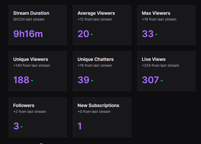 TheK9Father's tweet photo. Today was a good day! Really enjoyed everyone#s company as always. Thank you for being my rock #MuttPack
We also streamed 9 hours and got white lights all round... heartbreaking lol.
Thank you to @lockluster for the raid pal! Had alot of consistency today! :) https://t.co/iCItyqs8CO