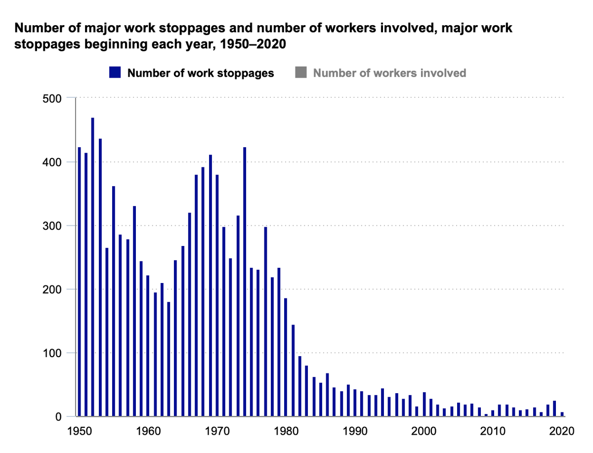 The pro-corporate trade unions (AFL-CIO, UAW, AFT, etc.) have sought to completely eradicate working class resistance to capitalism. Strike activity has been negligible for the last 40 years. 2020 recorded the fewest strikes since record-taking began in 1947.