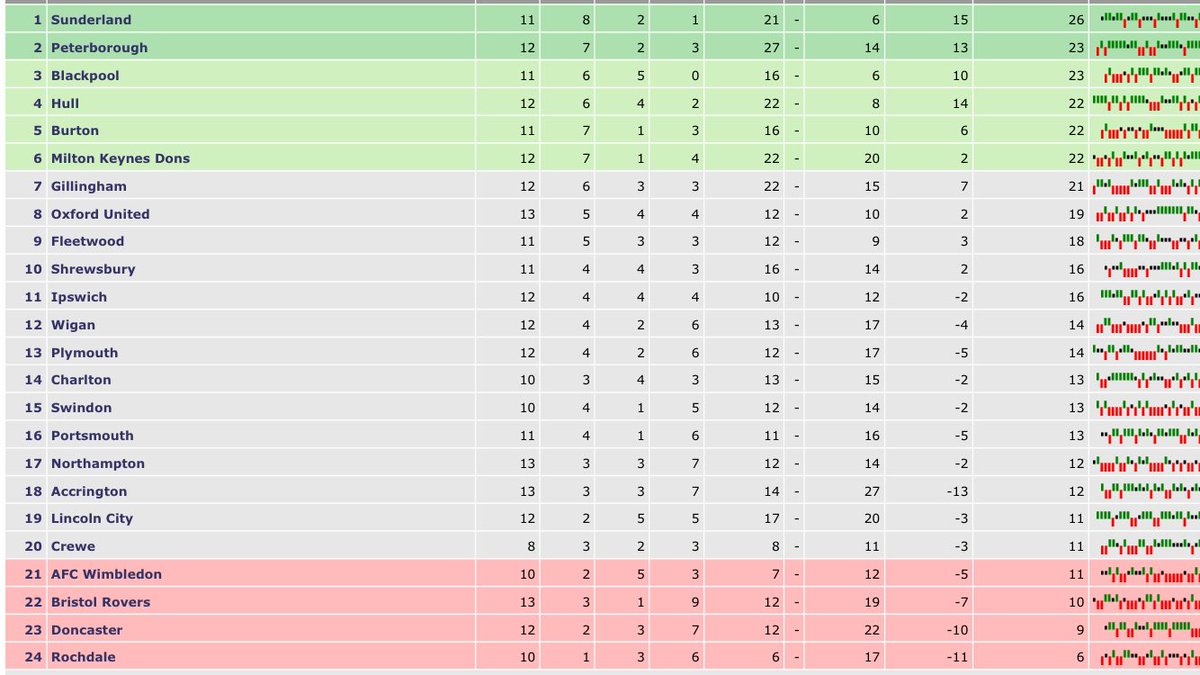 MancienneTable's tweet image. A saturday off sees us falling down to 5th. But still a lot to play for! #bafc #Brewers #EFL