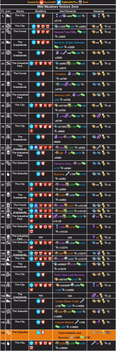 FromHomebase's tweet photo. Hey commanders! Here’s today’s mission alerts! #Fortnite https://t.co/8jsKhGkcSv