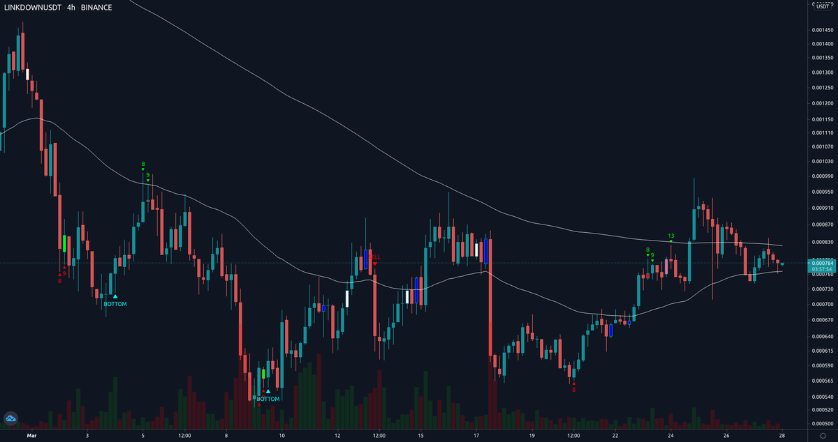 AlgoSats's tweet photo. SELL LINKDOWNUSDT at $0.000784 https://t.co/fGdQ55FL0E